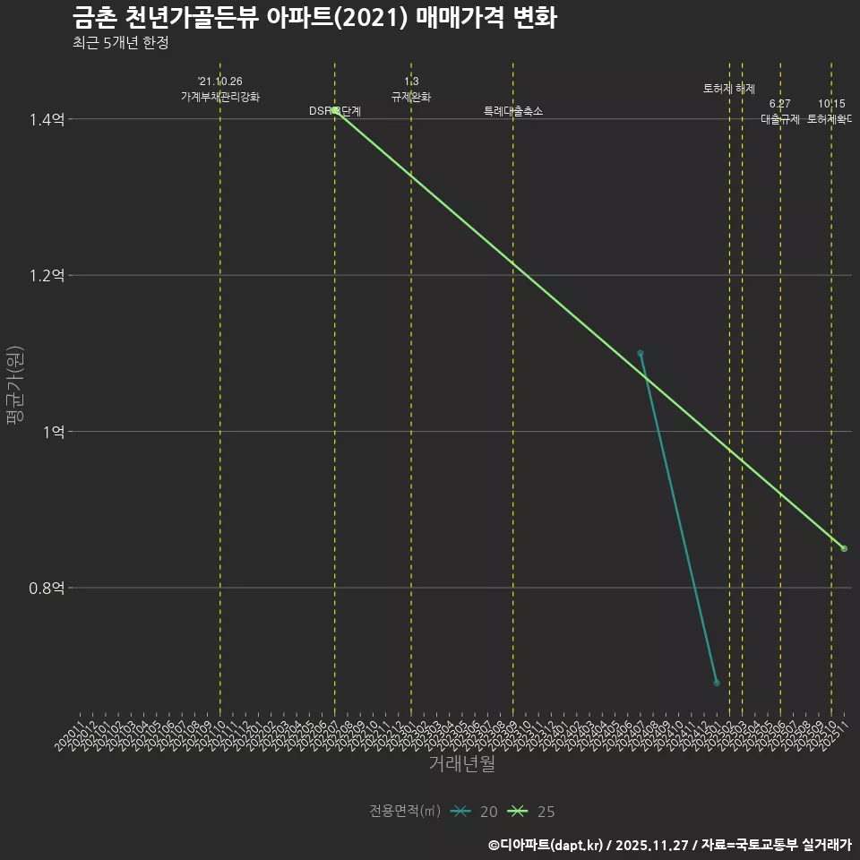 금촌 천년가골든뷰 아파트(2021) 매매가격 변화