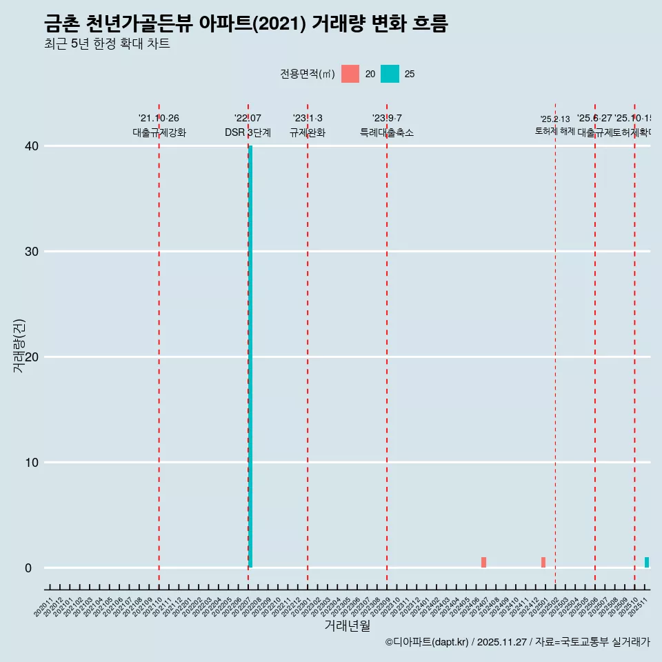 금촌 천년가골든뷰 아파트(2021) 거래량 변화 흐름
