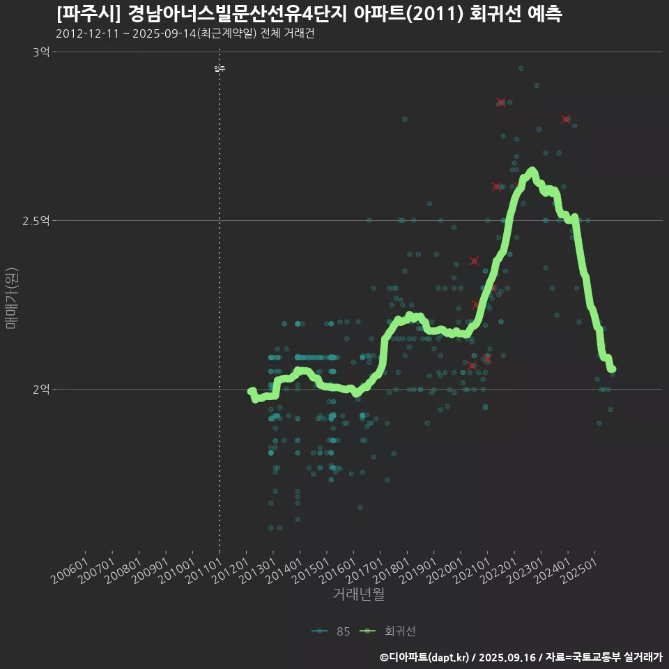 [파주시] 경남아너스빌문산선유4단지 아파트(2011) 회귀선 예측