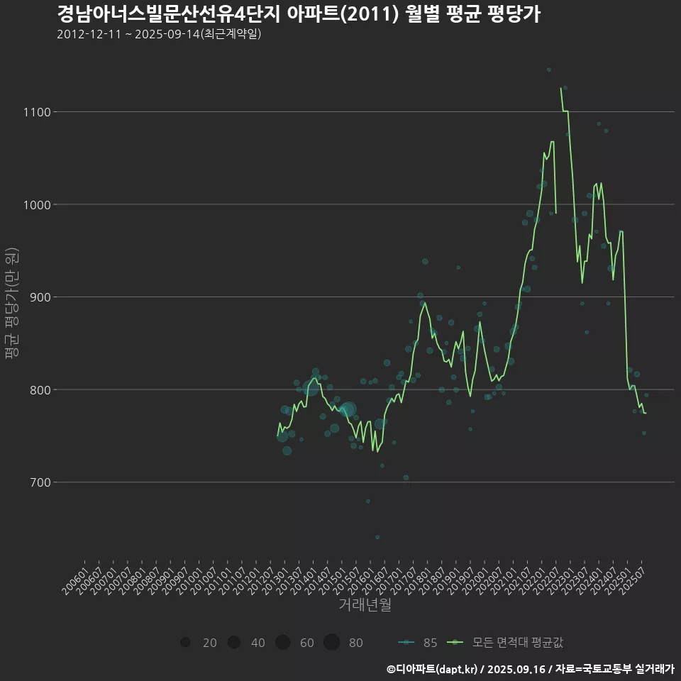 경남아너스빌문산선유4단지 아파트(2011) 월별 평균 평당가