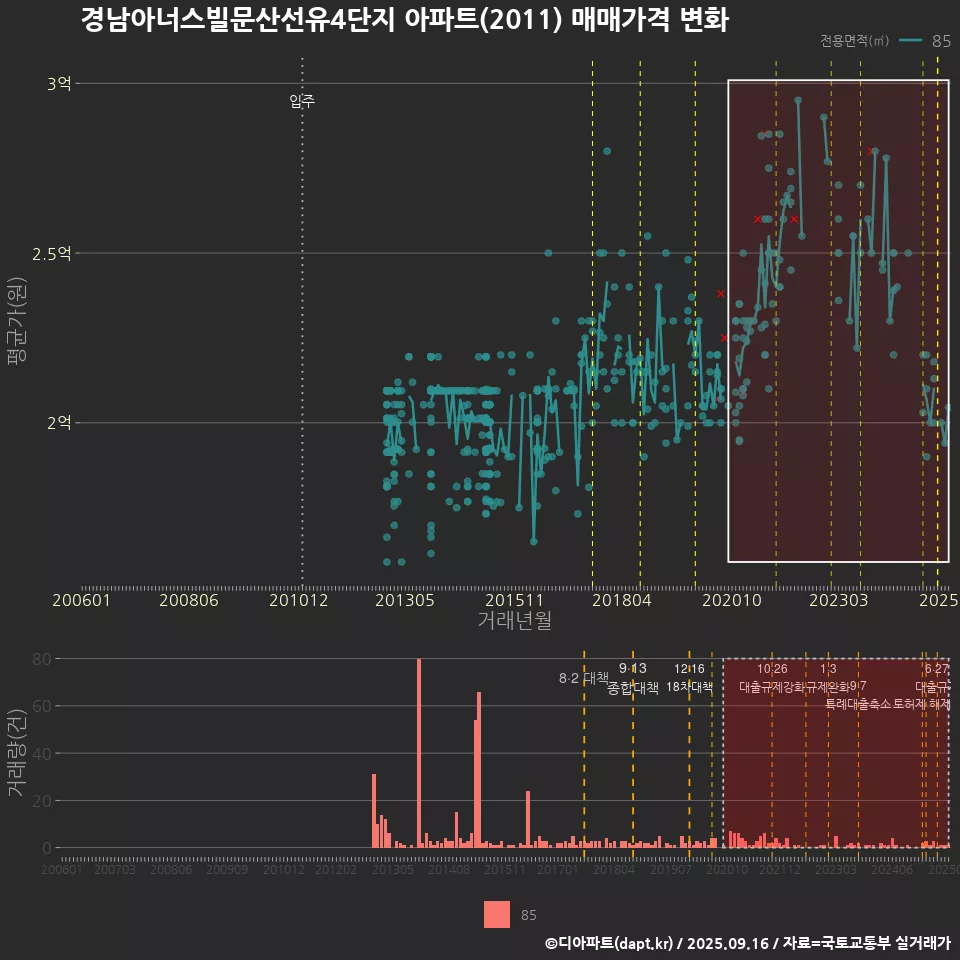 경남아너스빌문산선유4단지 아파트(2011) 매매가격 변화