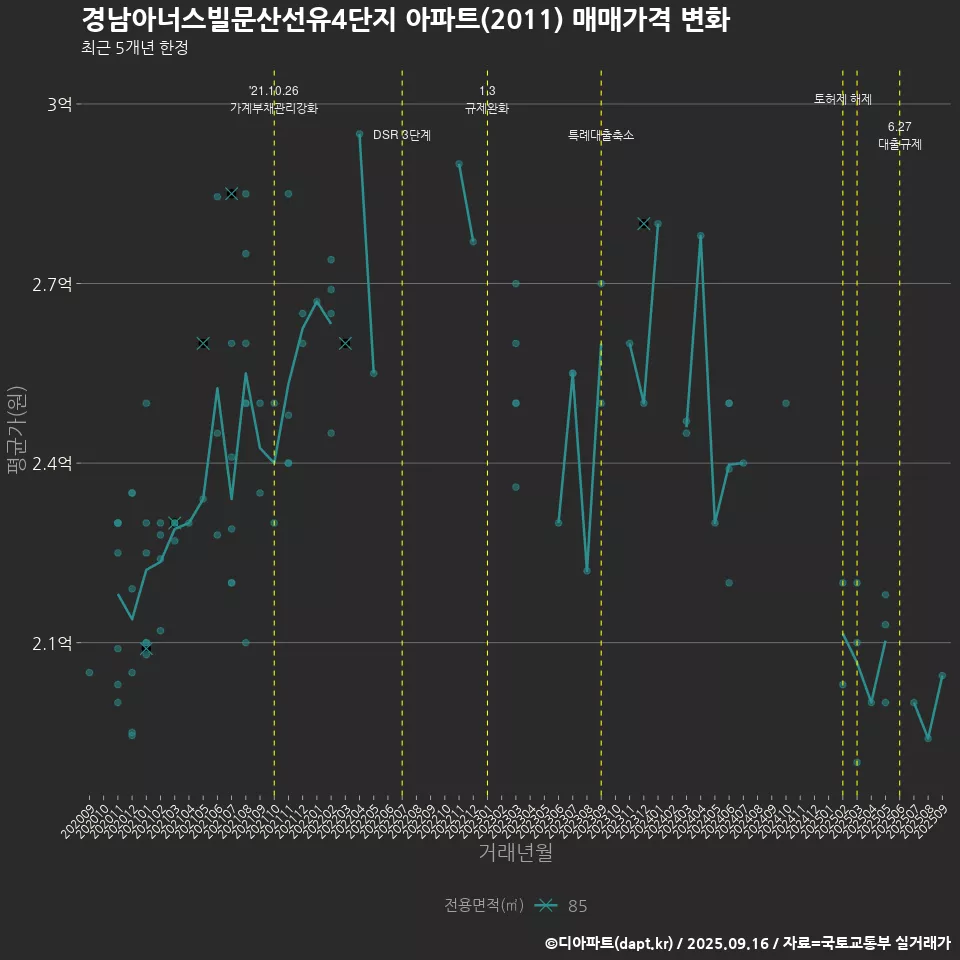 경남아너스빌문산선유4단지 아파트(2011) 매매가격 변화