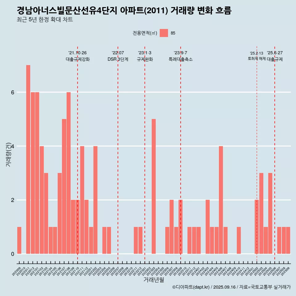 경남아너스빌문산선유4단지 아파트(2011) 거래량 변화 흐름