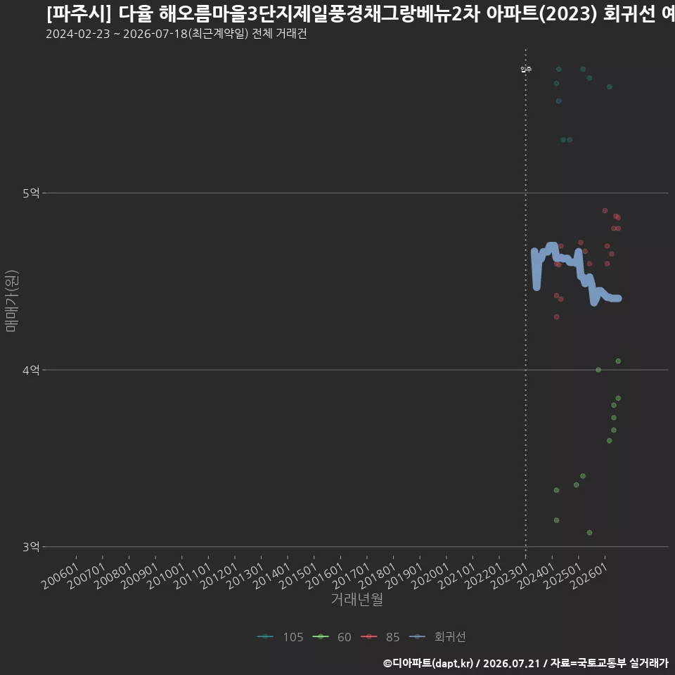 [파주시] 다율 해오름마을3단지제일풍경채그랑베뉴2차 아파트(2023) 회귀선 예측