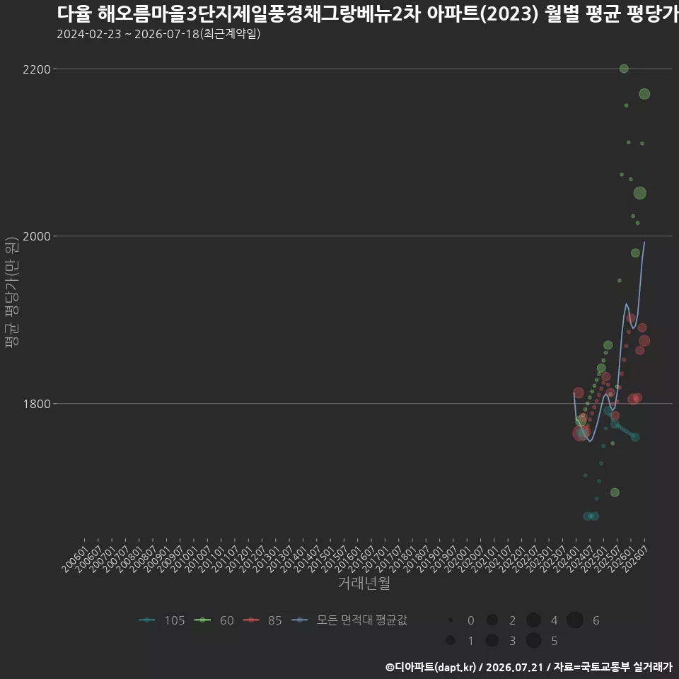 다율 해오름마을3단지제일풍경채그랑베뉴2차 아파트(2023) 월별 평균 평당가