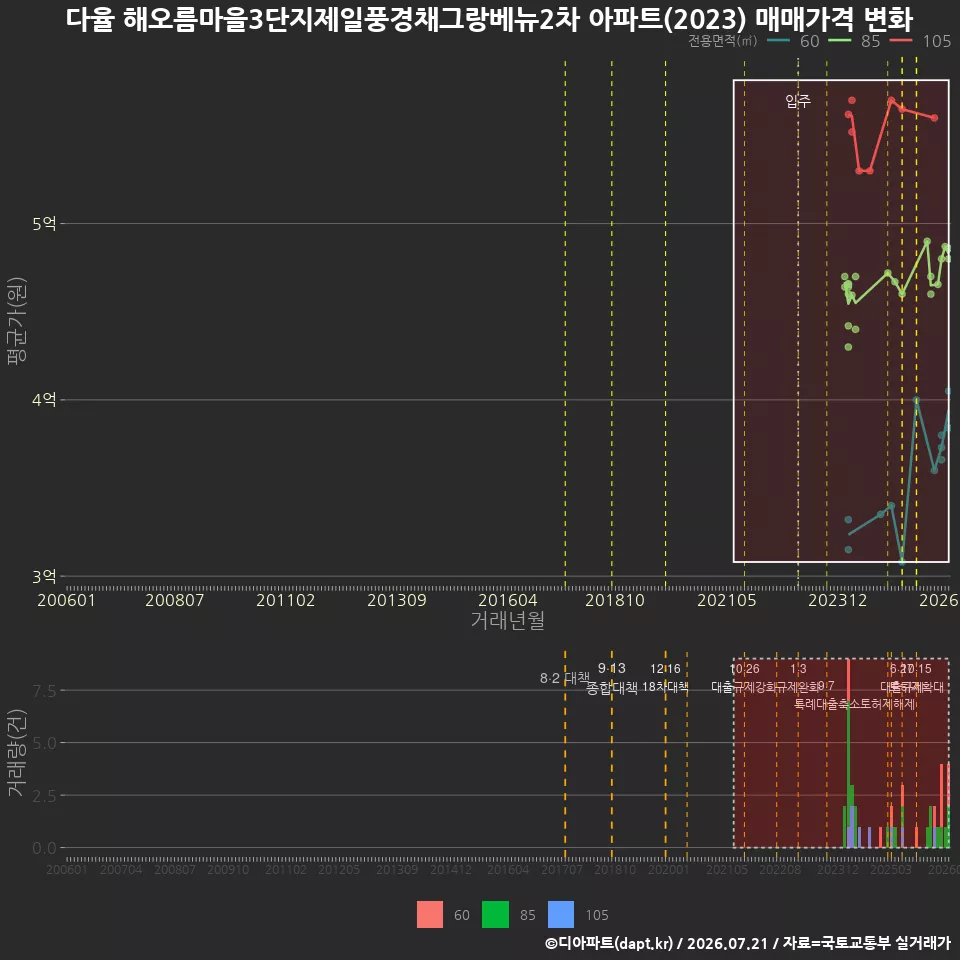 다율 해오름마을3단지제일풍경채그랑베뉴2차 아파트(2023) 매매가격 변화