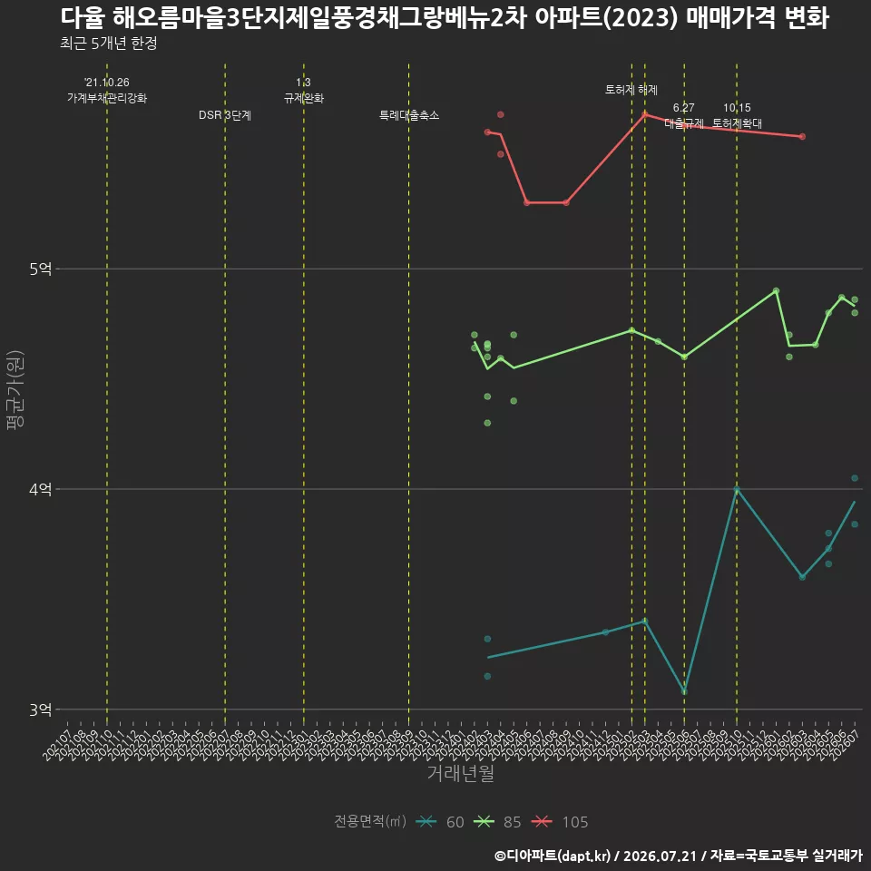 다율 해오름마을3단지제일풍경채그랑베뉴2차 아파트(2023) 매매가격 변화