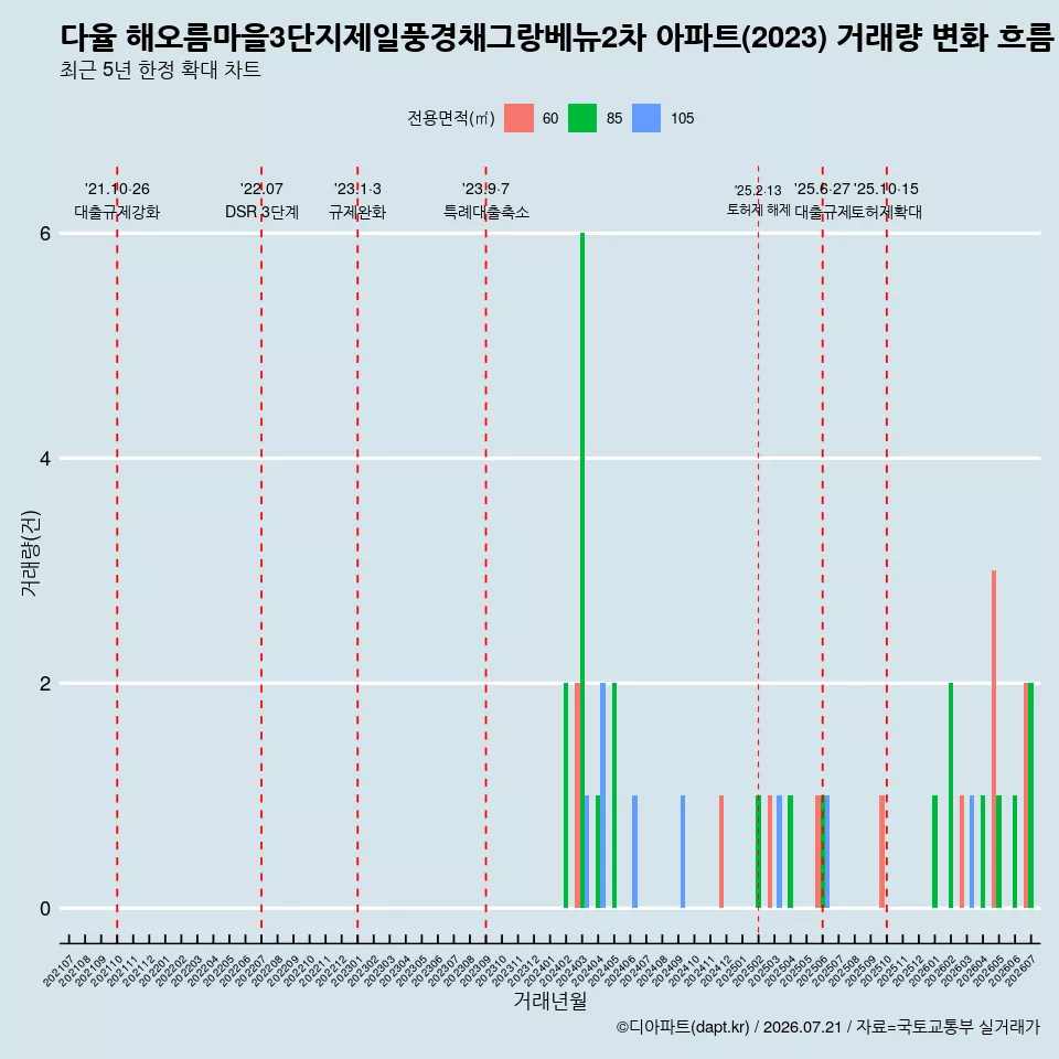 다율 해오름마을3단지제일풍경채그랑베뉴2차 아파트(2023) 거래량 변화 흐름