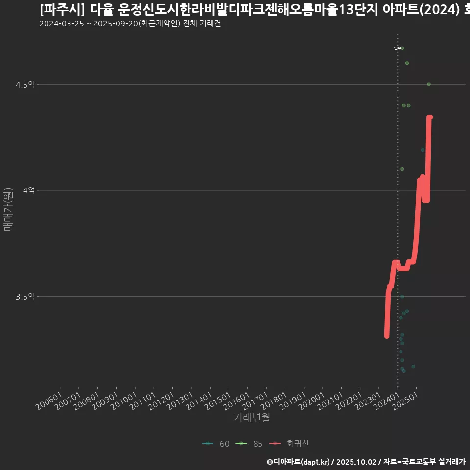 [파주시] 다율 운정신도시한라비발디파크젠해오름마을13단지 아파트(2024) 회귀선 예측