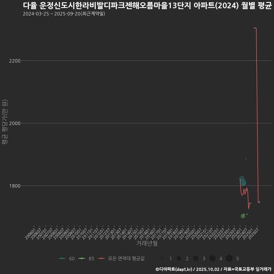 다율 운정신도시한라비발디파크젠해오름마을13단지 아파트(2024) 월별 평균 평당가
