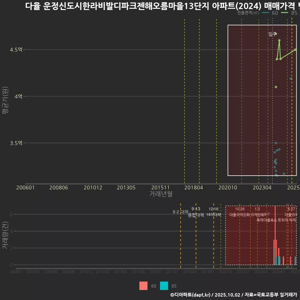 다율 운정신도시한라비발디파크젠해오름마을13단지 아파트(2024) 매매가격 변화