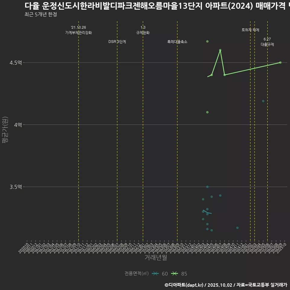 다율 운정신도시한라비발디파크젠해오름마을13단지 아파트(2024) 매매가격 변화