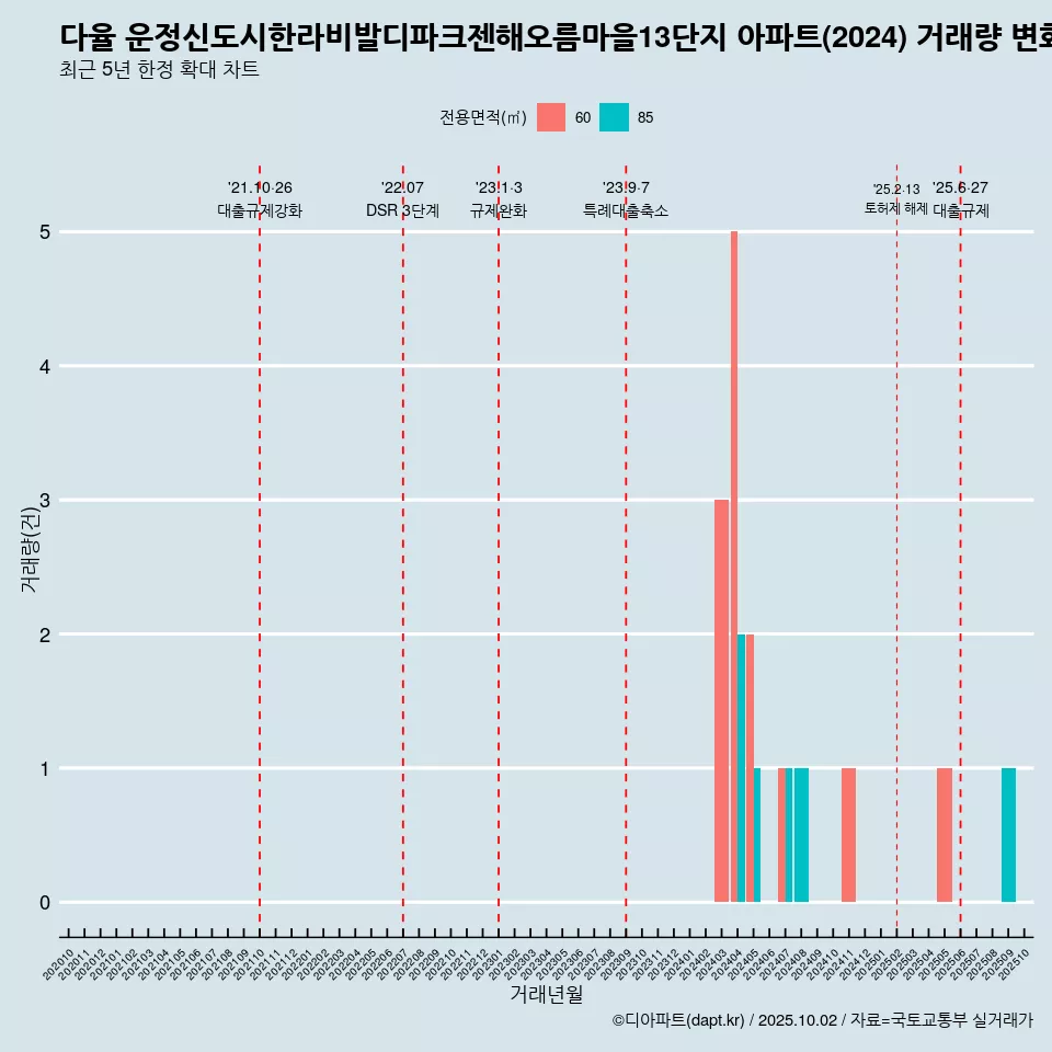 다율 운정신도시한라비발디파크젠해오름마을13단지 아파트(2024) 거래량 변화 흐름