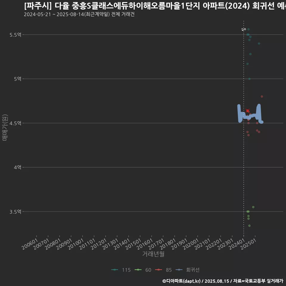 [파주시] 다율 중흥S클래스에듀하이해오름마을1단지 아파트(2024) 회귀선 예측