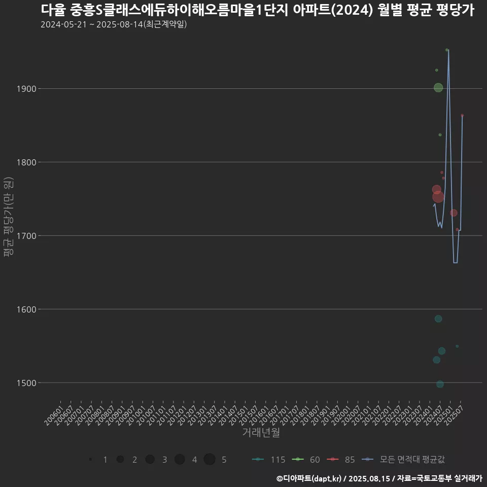다율 중흥S클래스에듀하이해오름마을1단지 아파트(2024) 월별 평균 평당가