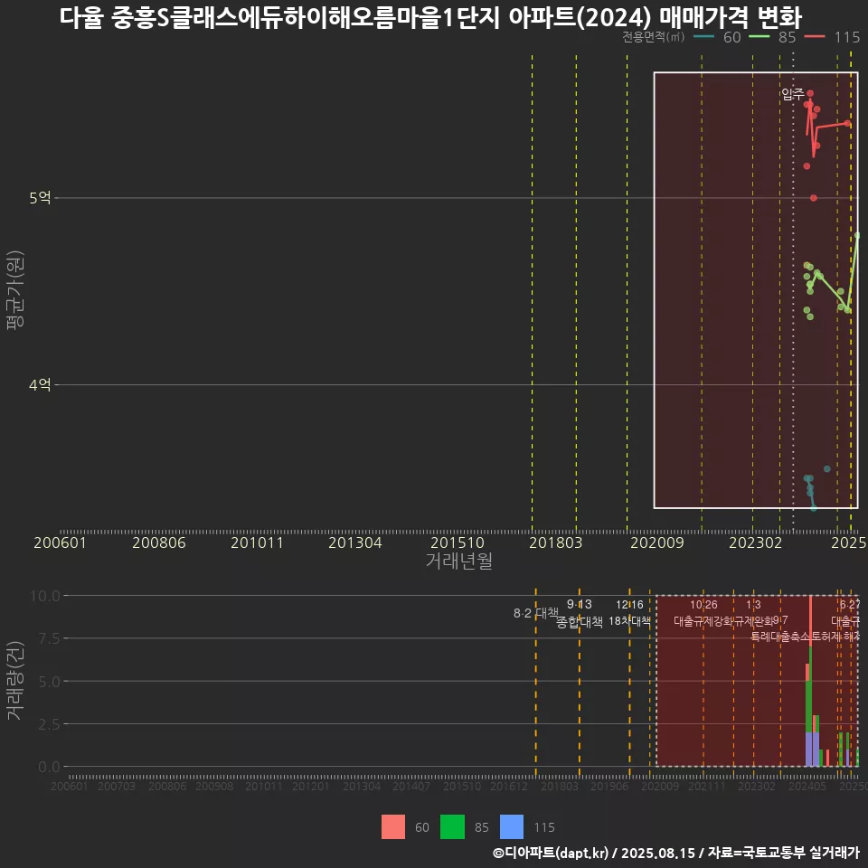 다율 중흥S클래스에듀하이해오름마을1단지 아파트(2024) 매매가격 변화