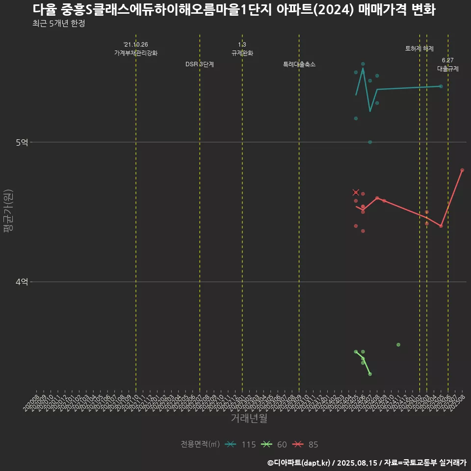 다율 중흥S클래스에듀하이해오름마을1단지 아파트(2024) 매매가격 변화