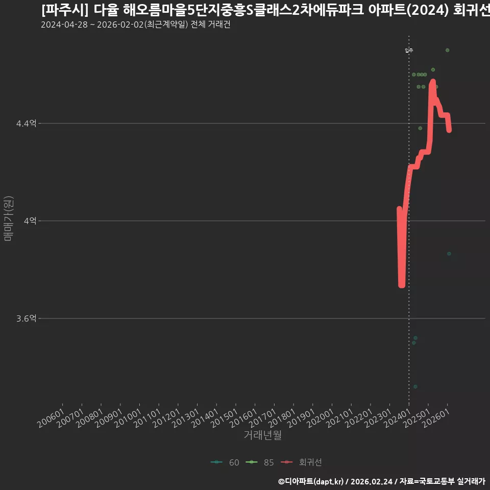 [파주시] 다율 해오름마을5단지중흥S클래스2차에듀파크 아파트(2024) 회귀선 예측