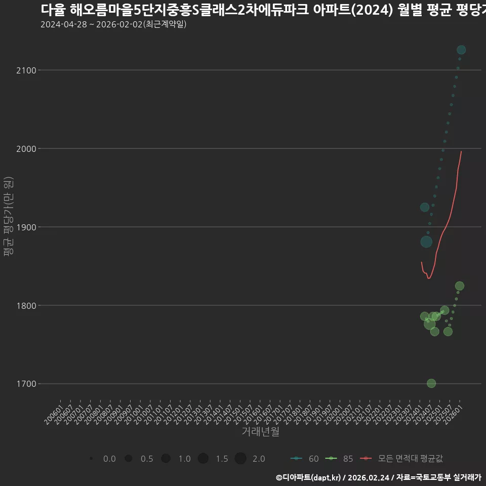 다율 해오름마을5단지중흥S클래스2차에듀파크 아파트(2024) 월별 평균 평당가