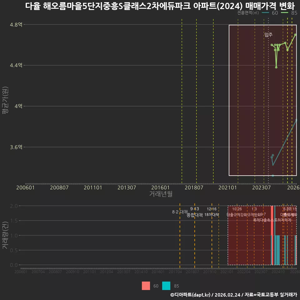 다율 해오름마을5단지중흥S클래스2차에듀파크 아파트(2024) 매매가격 변화