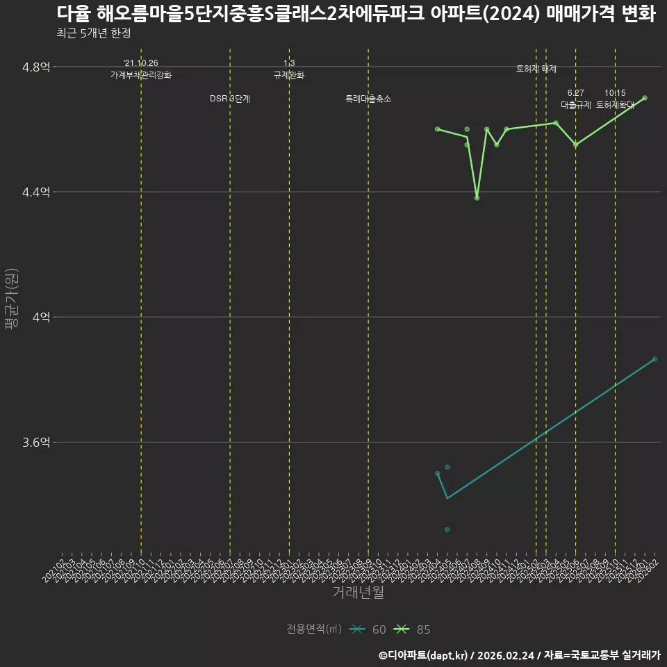 다율 해오름마을5단지중흥S클래스2차에듀파크 아파트(2024) 매매가격 변화