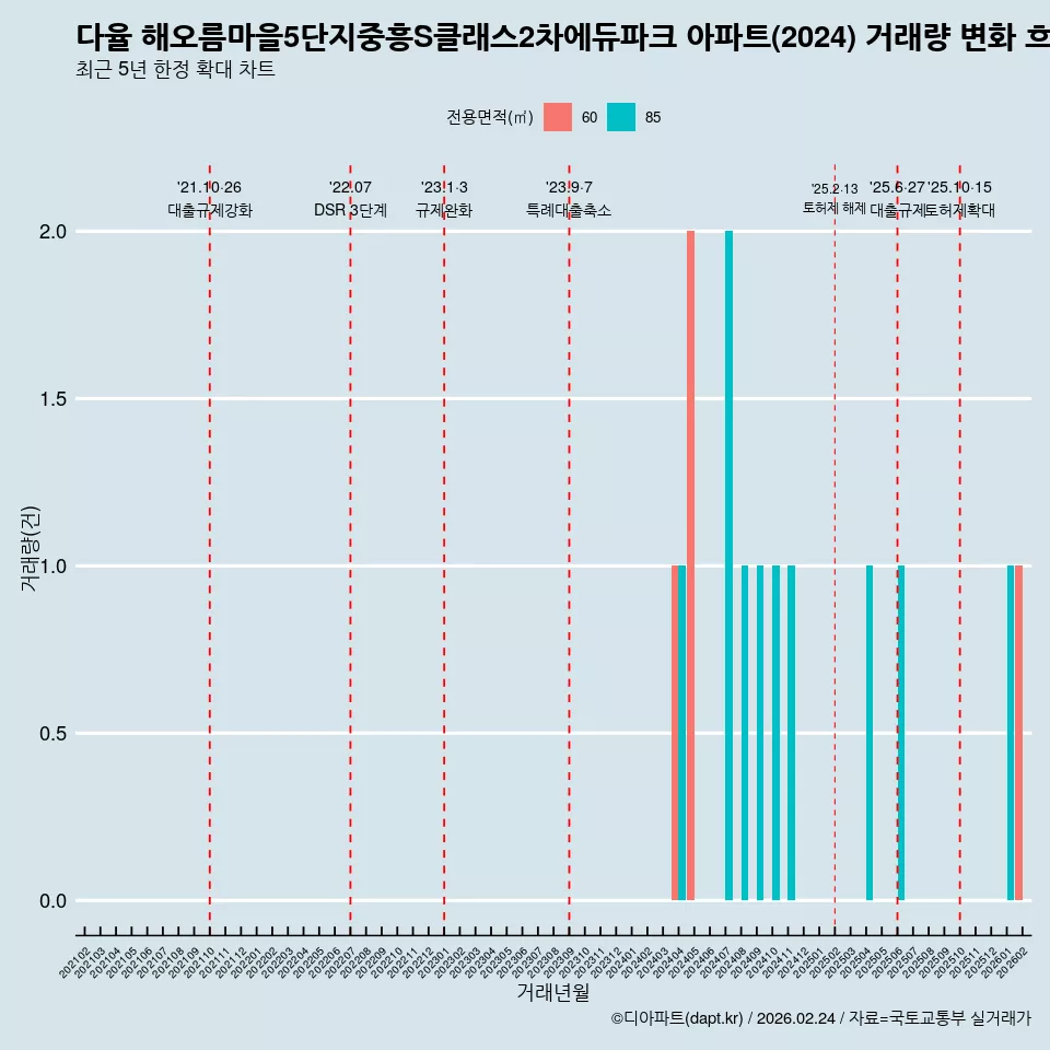 다율 해오름마을5단지중흥S클래스2차에듀파크 아파트(2024) 거래량 변화 흐름