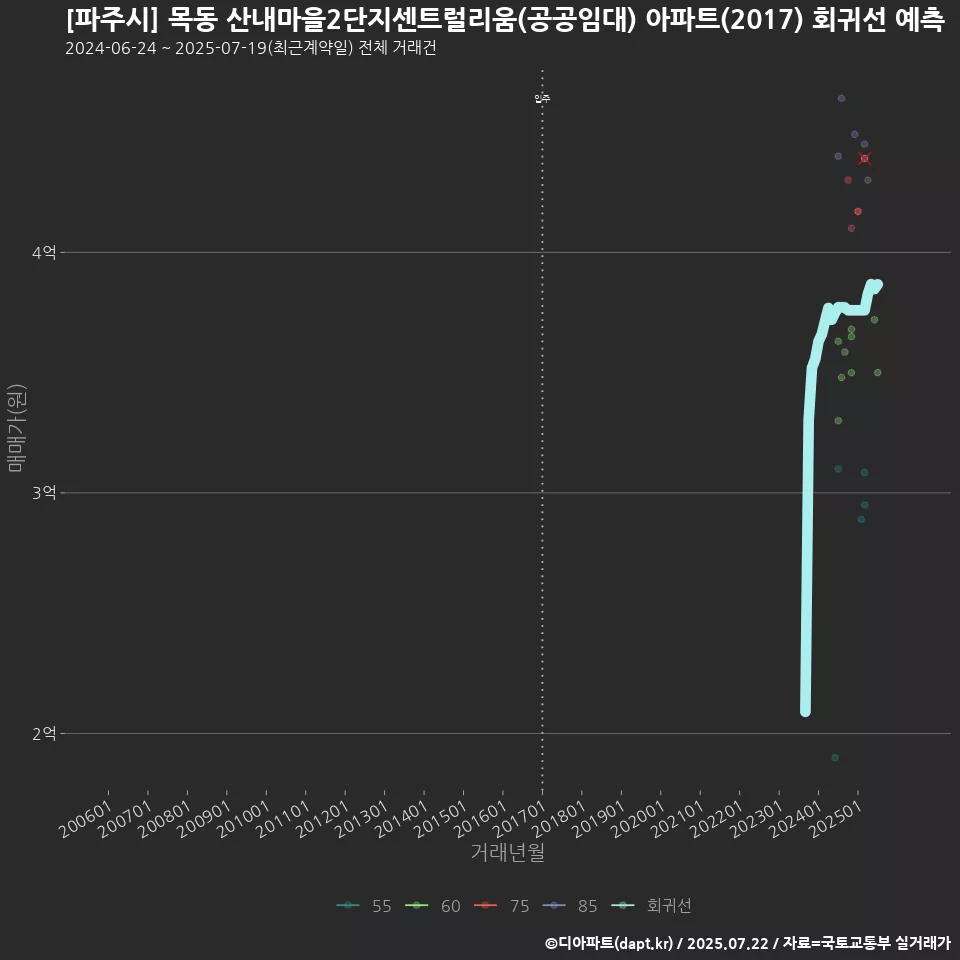 [파주시] 목동 산내마을2단지센트럴리움(공공임대) 아파트(2017) 회귀선 예측