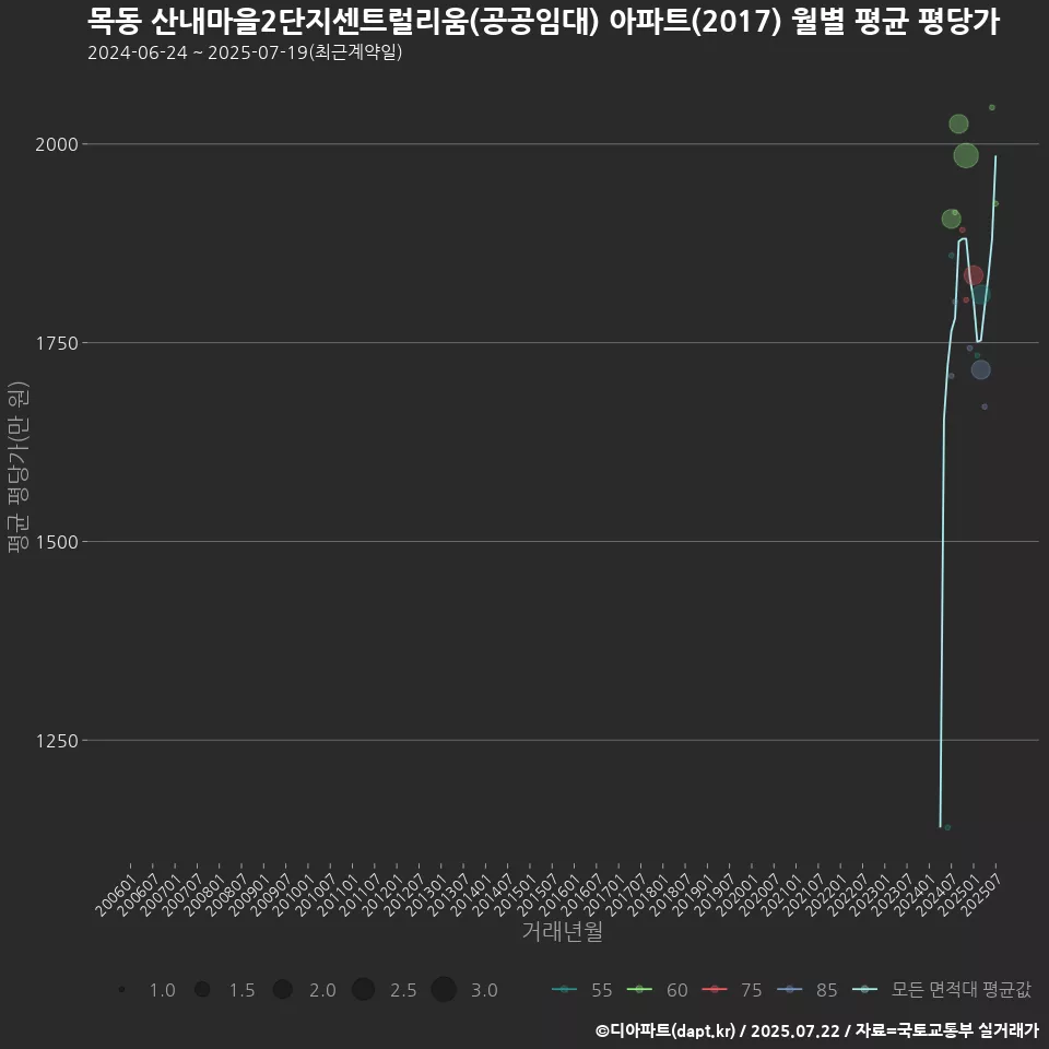목동 산내마을2단지센트럴리움(공공임대) 아파트(2017) 월별 평균 평당가