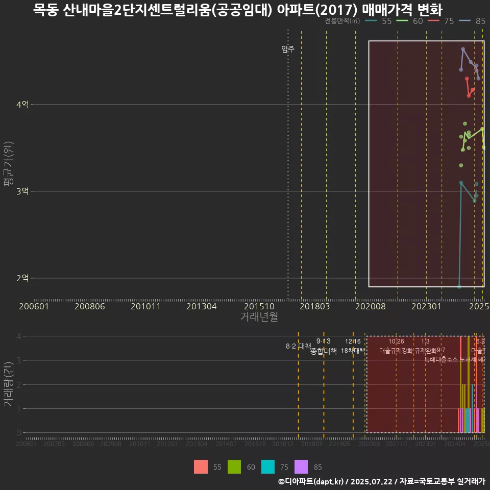 목동 산내마을2단지센트럴리움(공공임대) 아파트(2017) 매매가격 변화