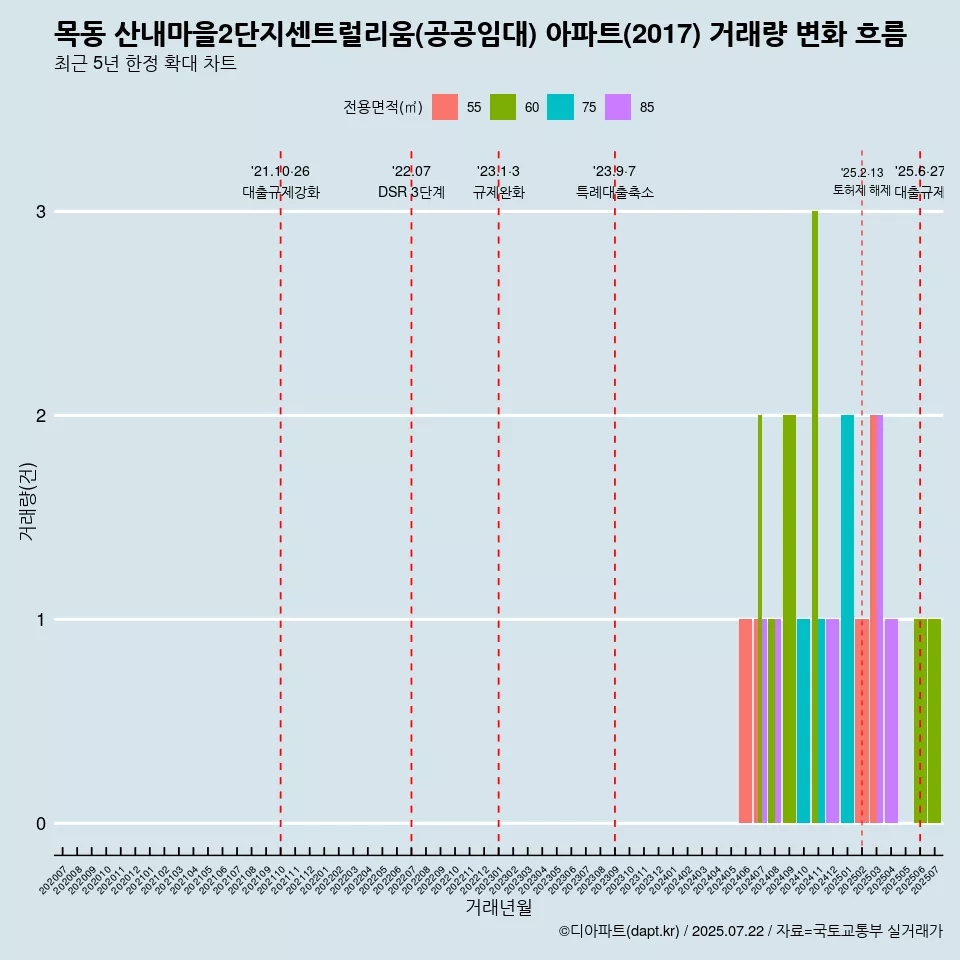 목동 산내마을2단지센트럴리움(공공임대) 아파트(2017) 거래량 변화 흐름