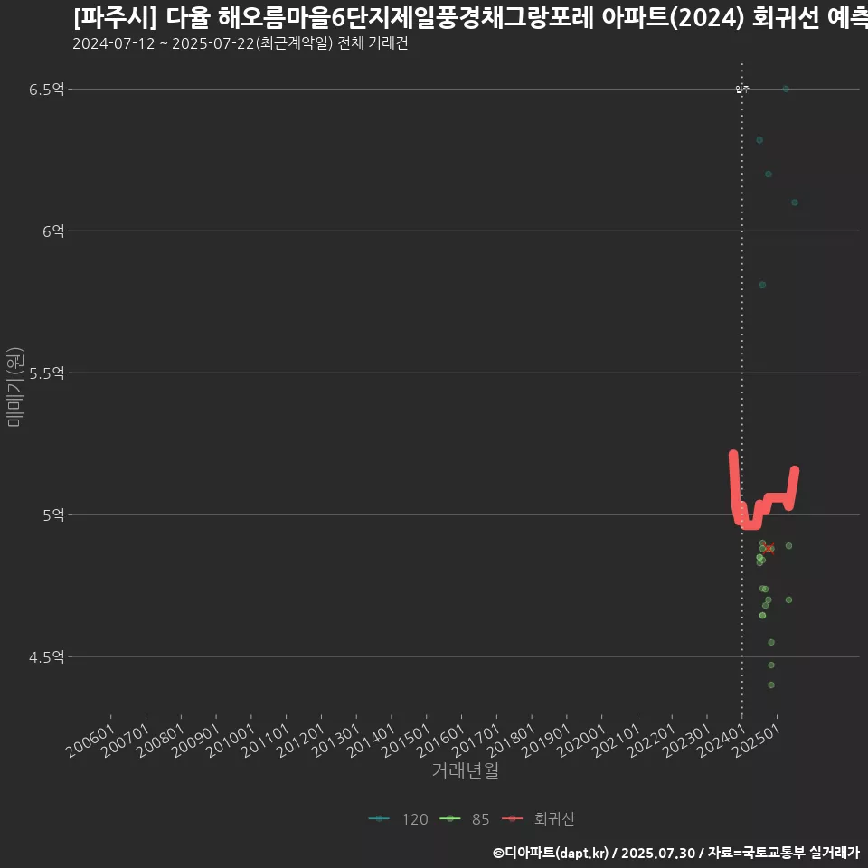 [파주시] 다율 해오름마을6단지제일풍경채그랑포레 아파트(2024) 회귀선 예측