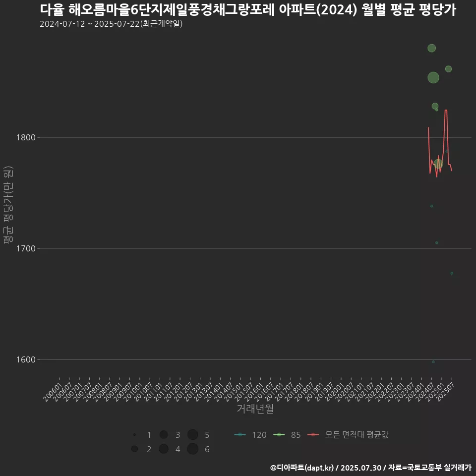 다율 해오름마을6단지제일풍경채그랑포레 아파트(2024) 월별 평균 평당가