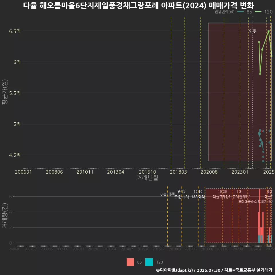 다율 해오름마을6단지제일풍경채그랑포레 아파트(2024) 매매가격 변화