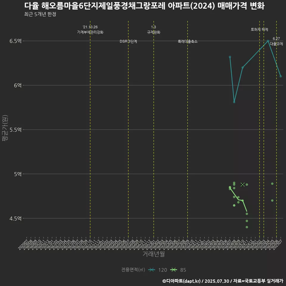 다율 해오름마을6단지제일풍경채그랑포레 아파트(2024) 매매가격 변화