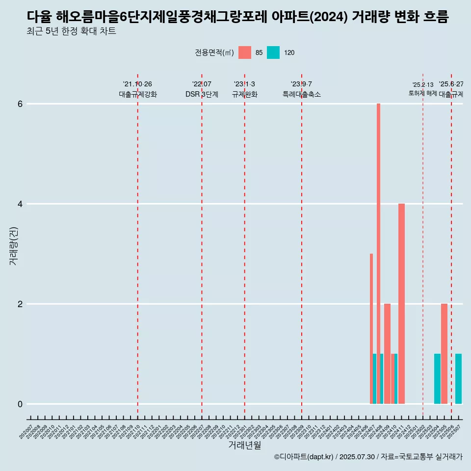 다율 해오름마을6단지제일풍경채그랑포레 아파트(2024) 거래량 변화 흐름