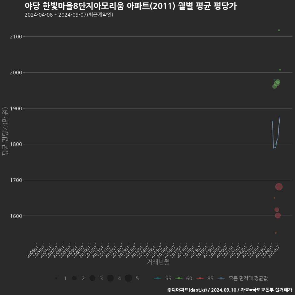야당 한빛마을8단지아모리움 아파트(2011) 월별 평균 평당가