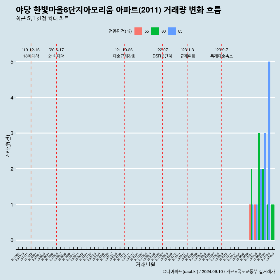 야당 한빛마을8단지아모리움 아파트(2011) 거래량 변화 흐름