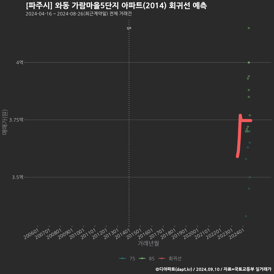[파주시] 와동 가람마을5단지 아파트(2014) 회귀선 예측