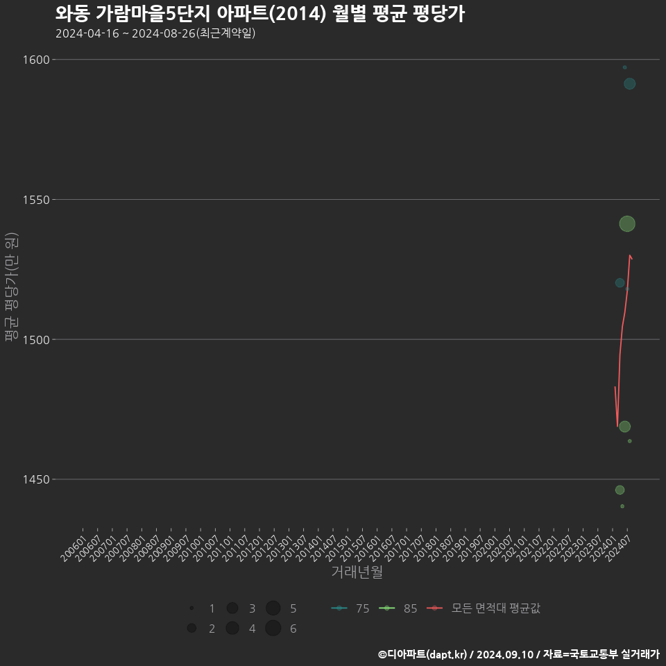 와동 가람마을5단지 아파트(2014) 월별 평균 평당가