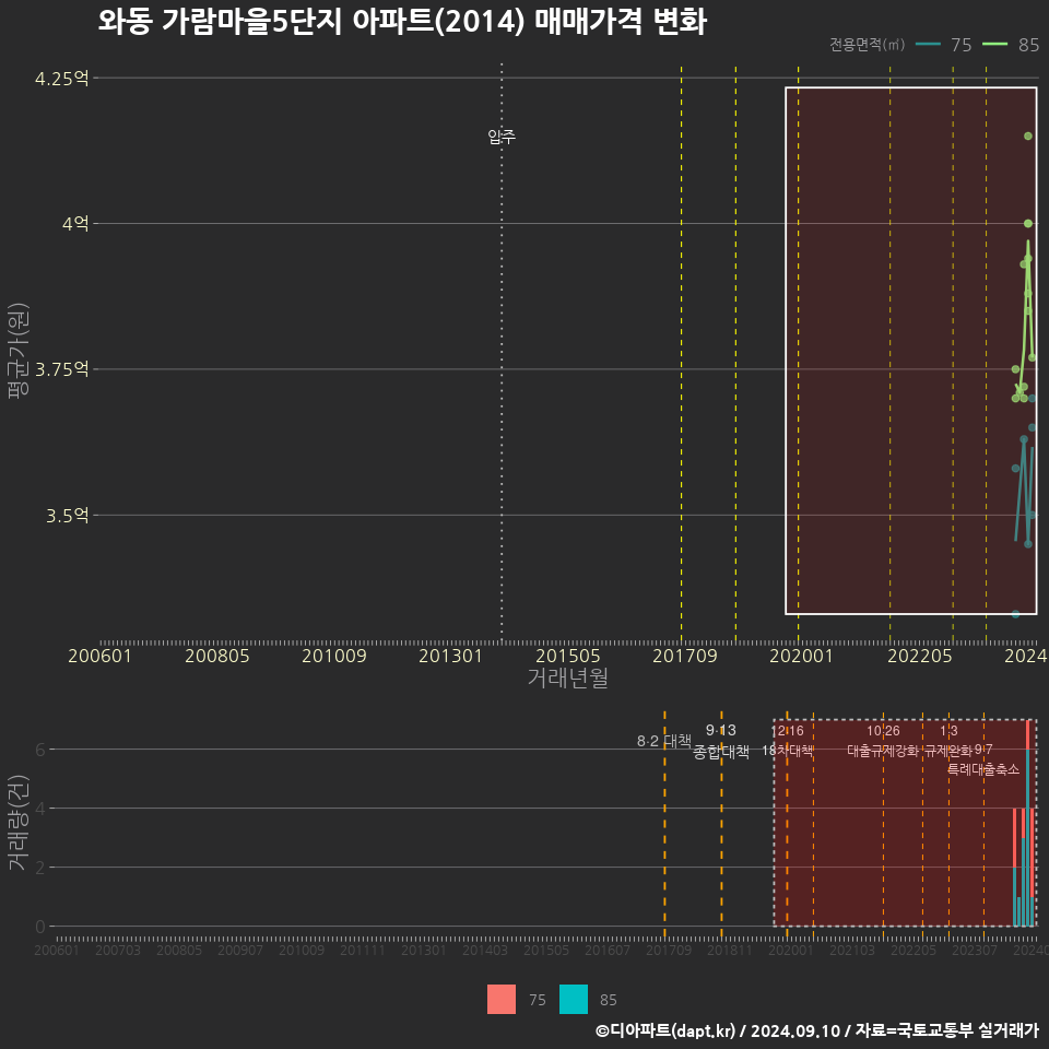 와동 가람마을5단지 아파트(2014) 매매가격 변화