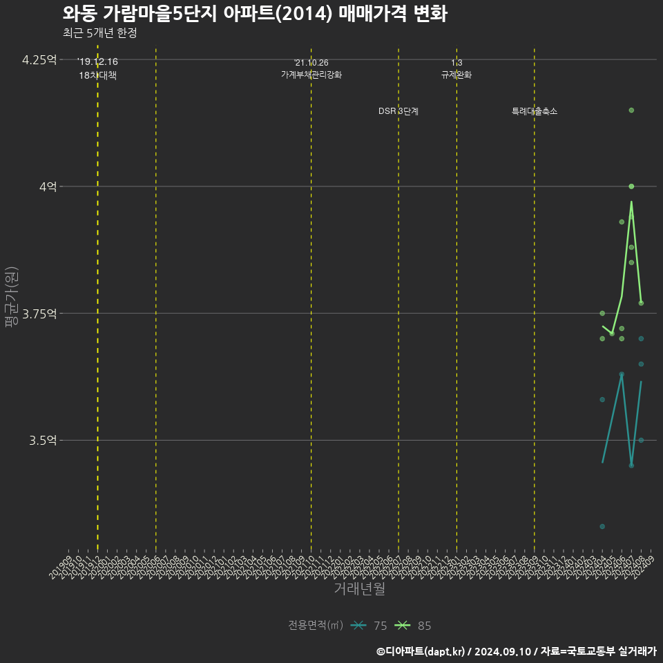와동 가람마을5단지 아파트(2014) 매매가격 변화