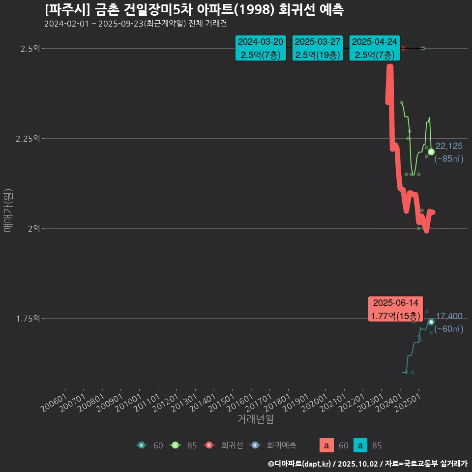 [파주시] 금촌 건일장미5차 아파트(1998) 회귀선 예측