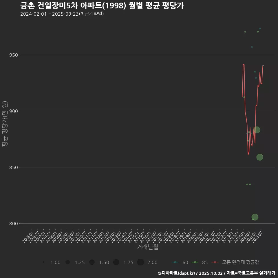 금촌 건일장미5차 아파트(1998) 월별 평균 평당가