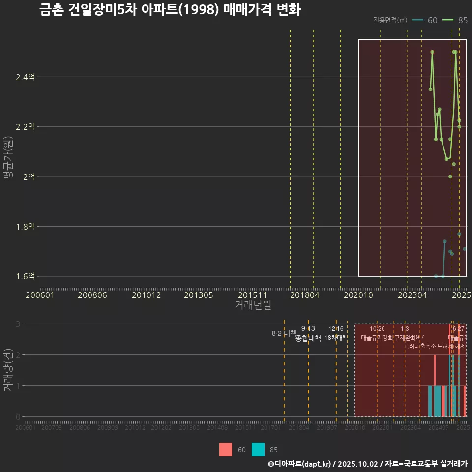 금촌 건일장미5차 아파트(1998) 매매가격 변화