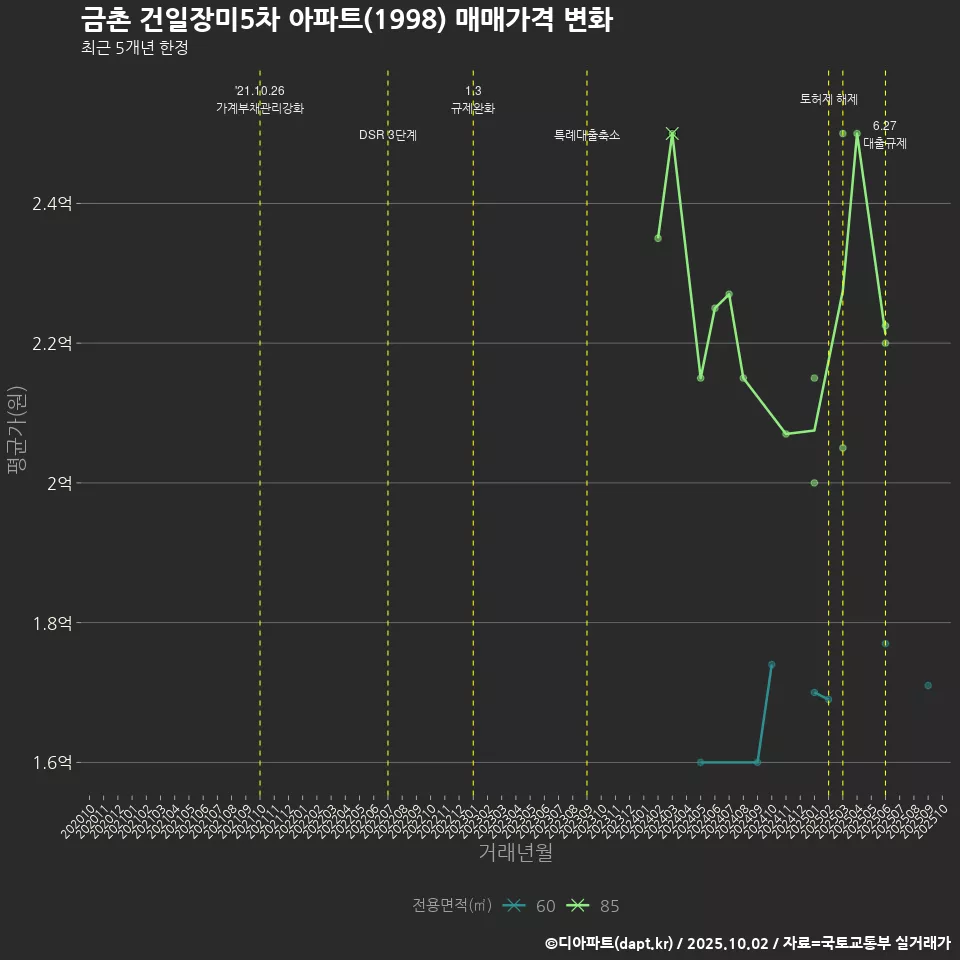 금촌 건일장미5차 아파트(1998) 매매가격 변화