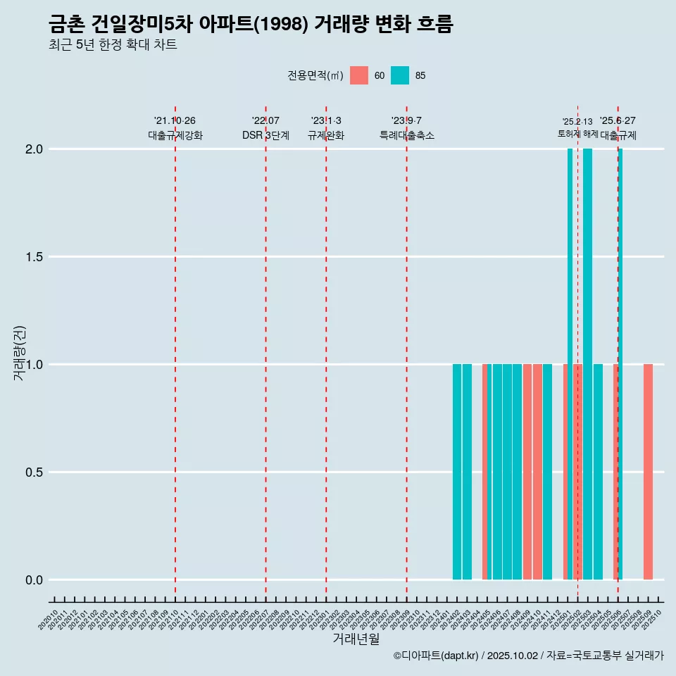 금촌 건일장미5차 아파트(1998) 거래량 변화 흐름