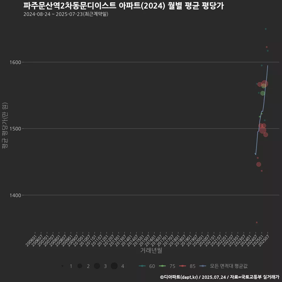 파주문산역2차동문디이스트 아파트(2024) 월별 평균 평당가