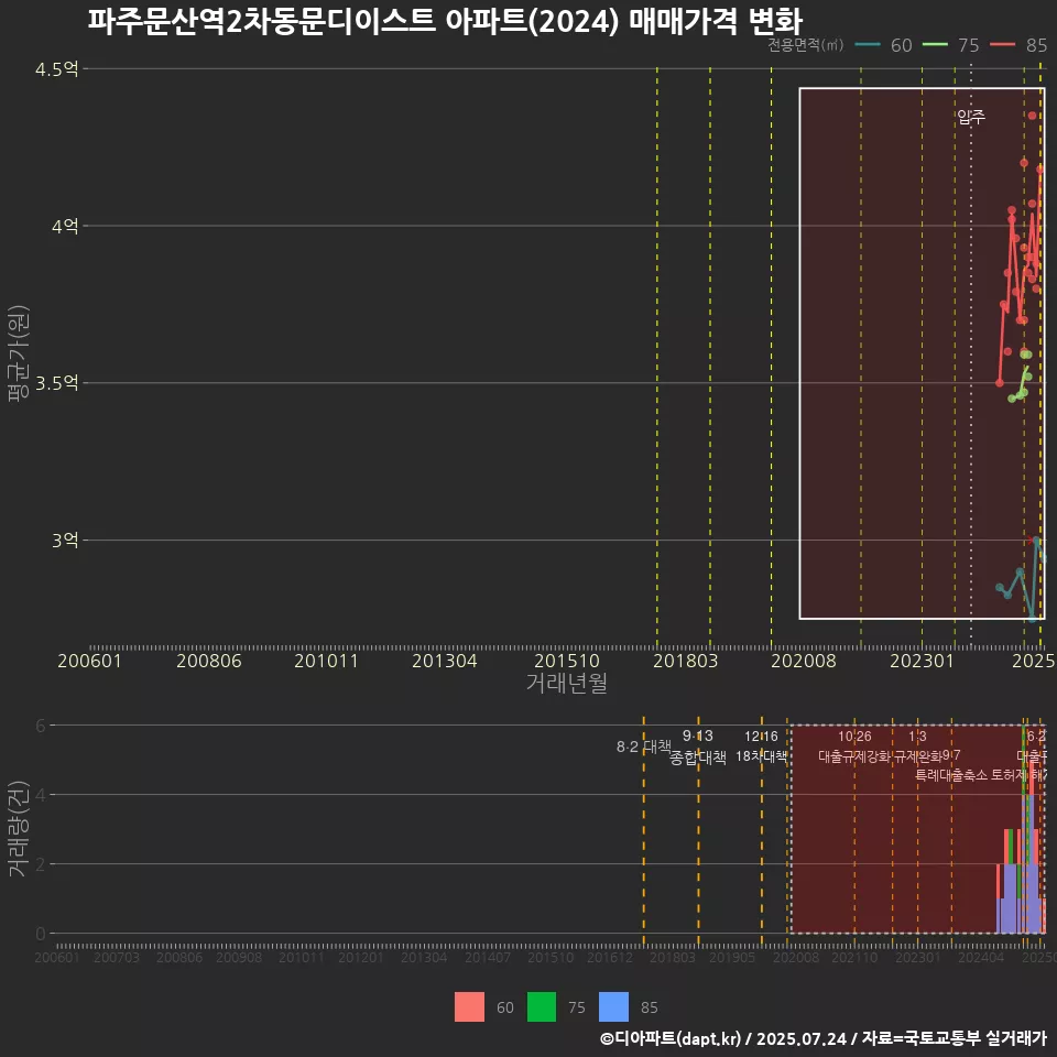 파주문산역2차동문디이스트 아파트(2024) 매매가격 변화