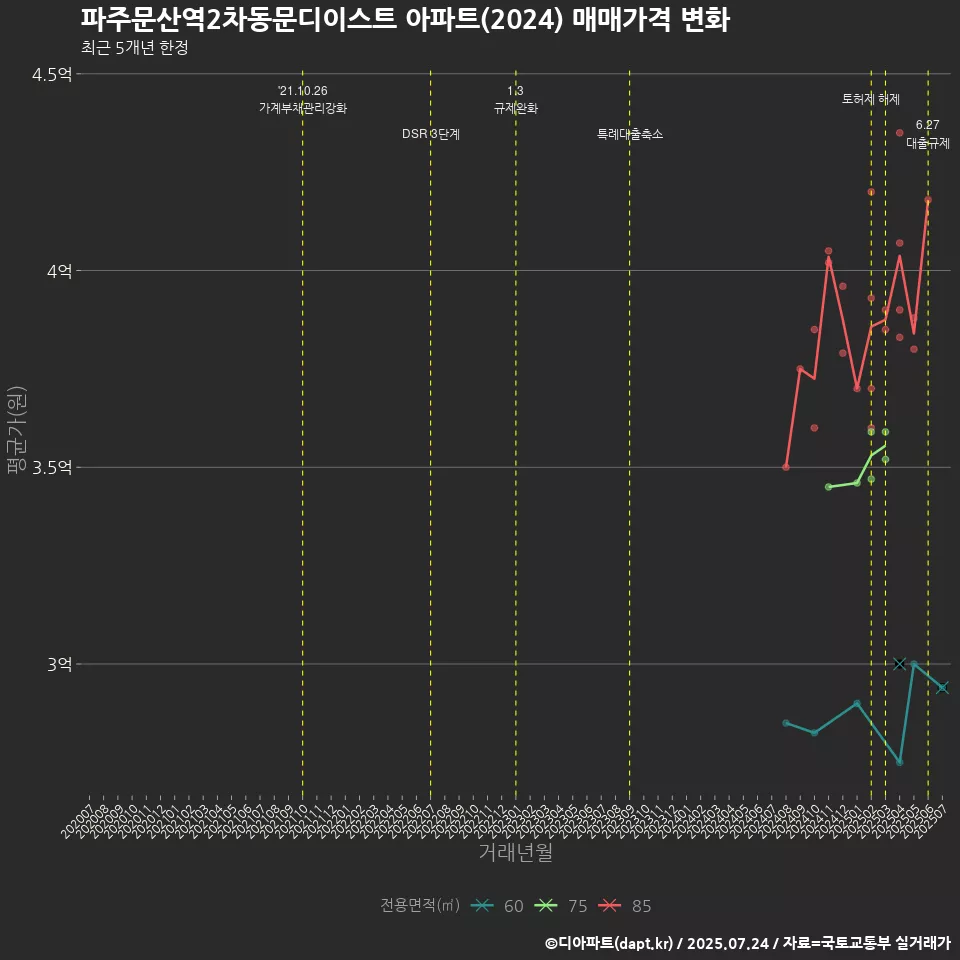 파주문산역2차동문디이스트 아파트(2024) 매매가격 변화