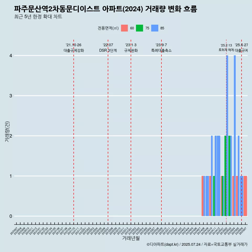 파주문산역2차동문디이스트 아파트(2024) 거래량 변화 흐름